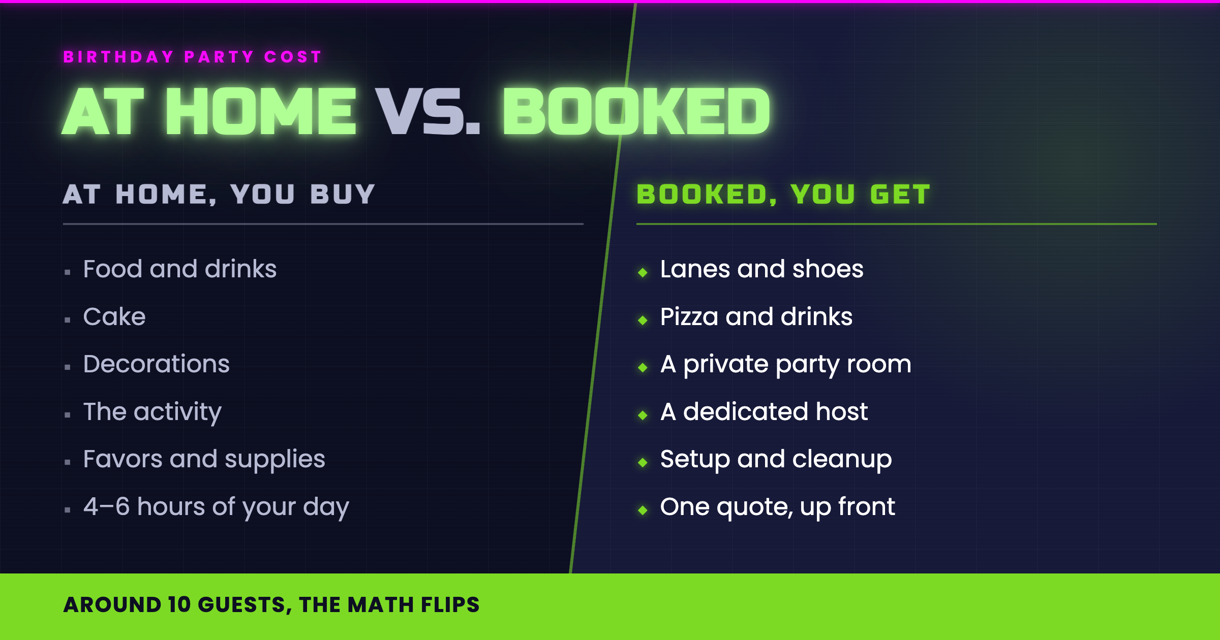 download Branded card comparing at-home birthday party cost line items against what a booked bowling party package includes